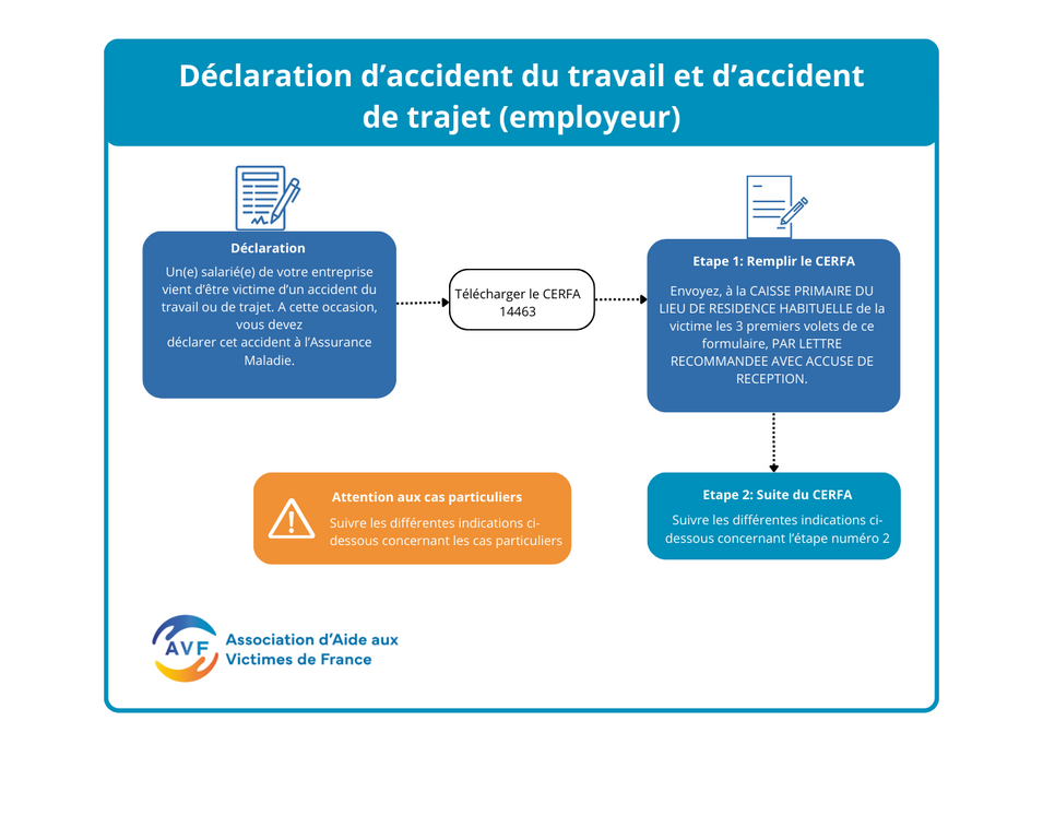 Déclaration d'accident du travail et d'accident de trajet. Il faut remplir le CERFA 14463 et l'envoyer à la caisse primaire du lieu de résidence habituelle de la victime par lettre recommandée avec accusé de réception.