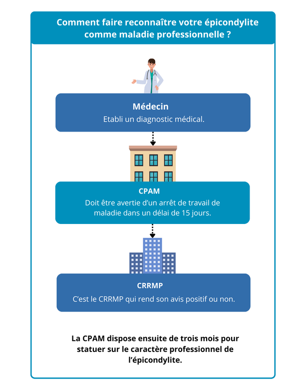 Faire reconnaître une épicondylite comme maladie professionnelle