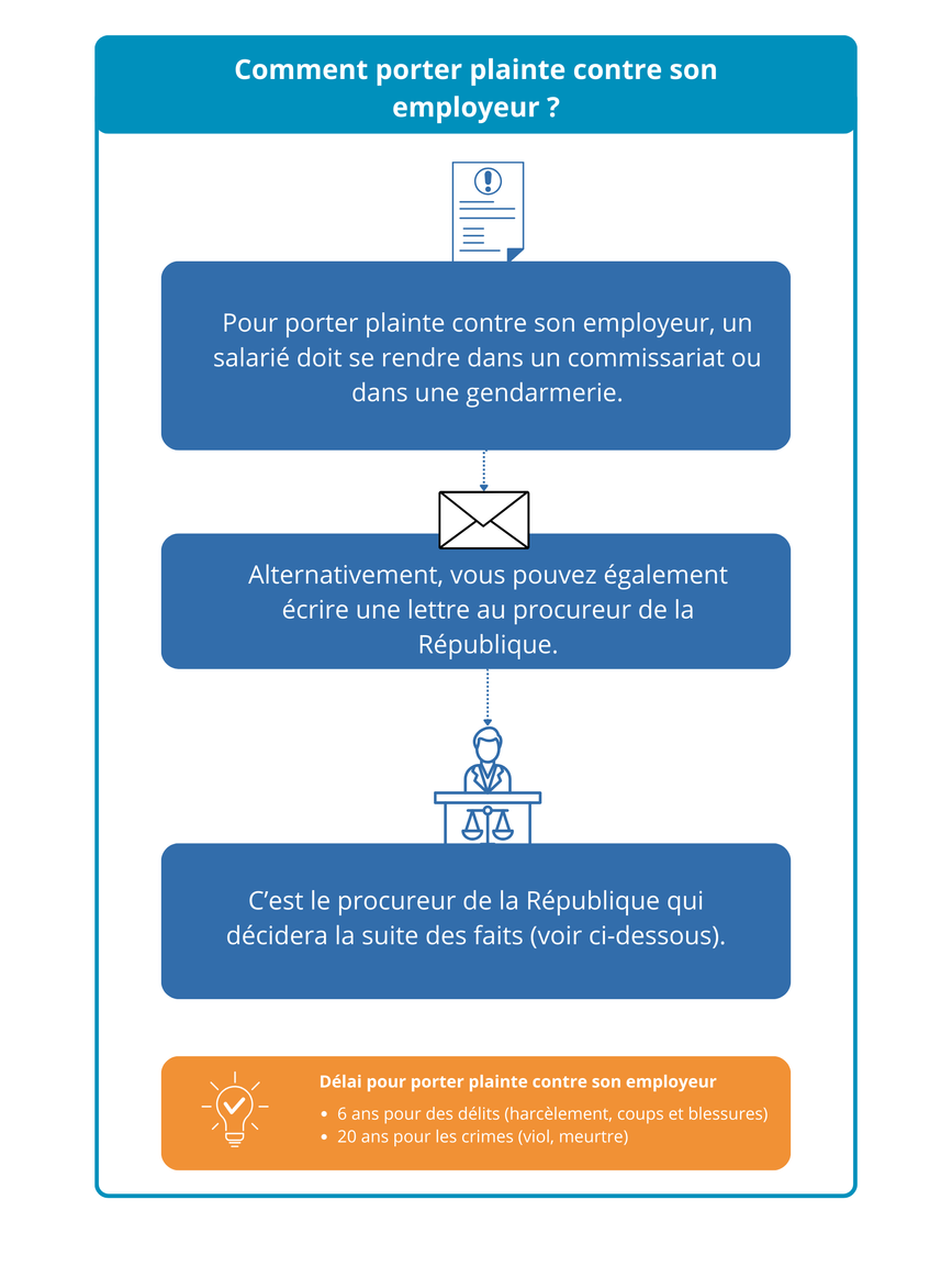 Schéma sur comment porter plainte contre son employeurs
