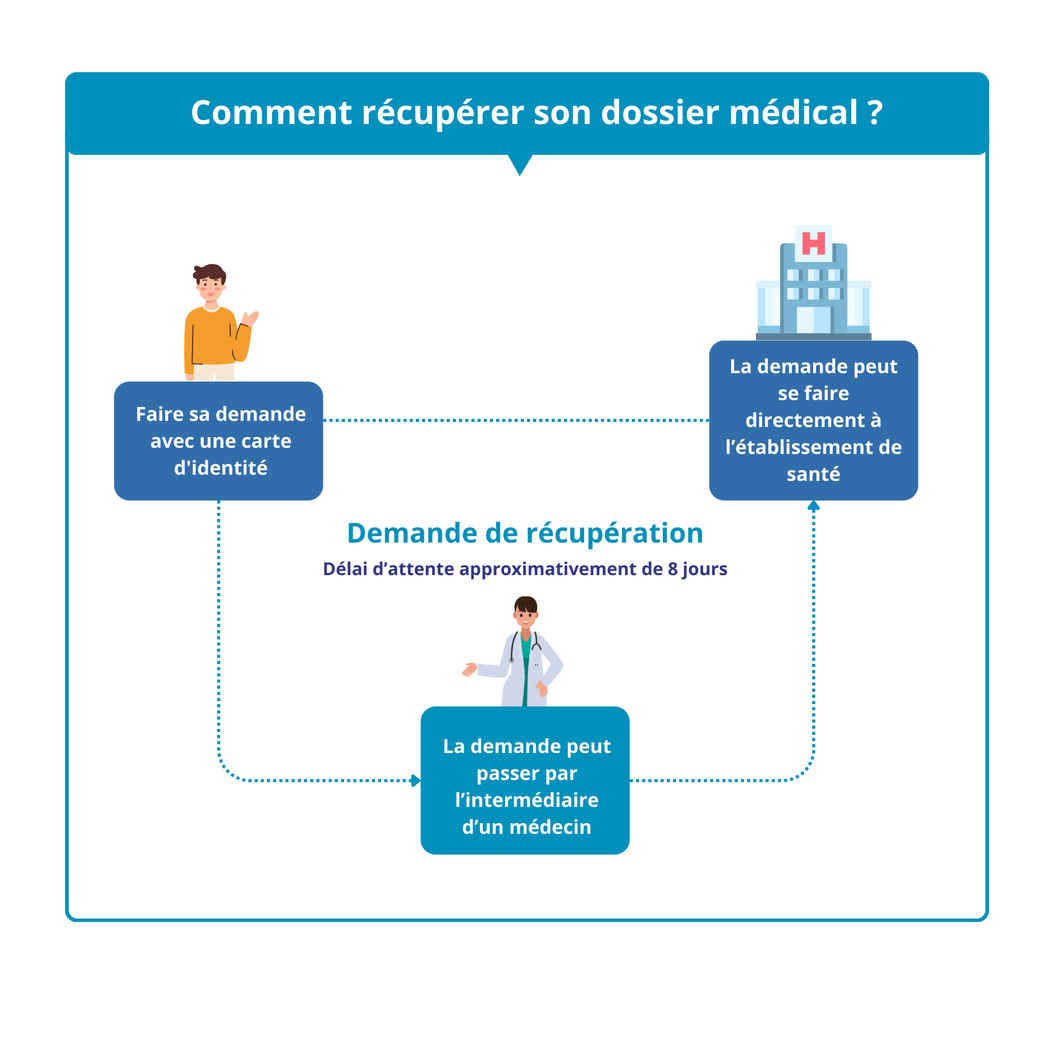 Schéma Demande de récupération de dossier médical