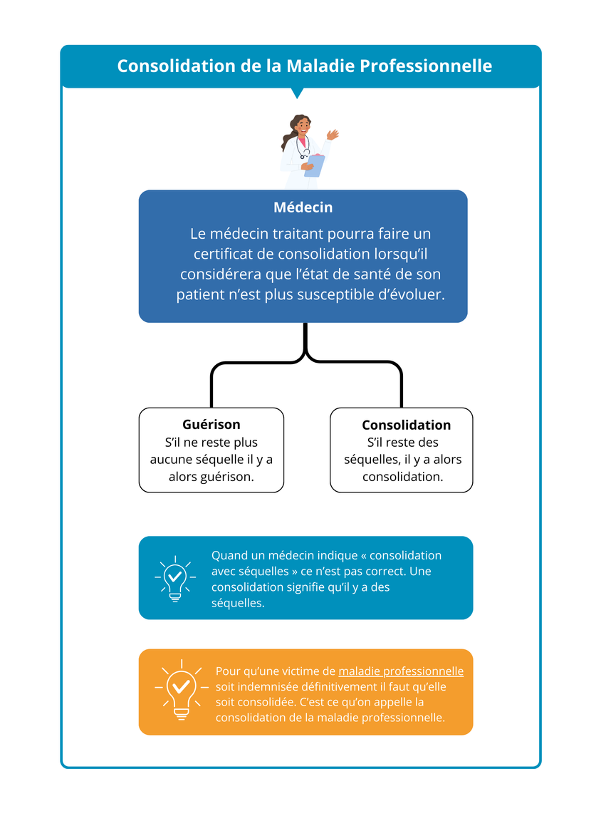 Consolidation de la maladie professionnelle : le médecin traitant pourra faire un certificat de consolidation lorsqu'il considérera que l'état de santé de son patient n'est plus susceptible d'évoluer. Soit il y a guérison, soit il y a consolidation.