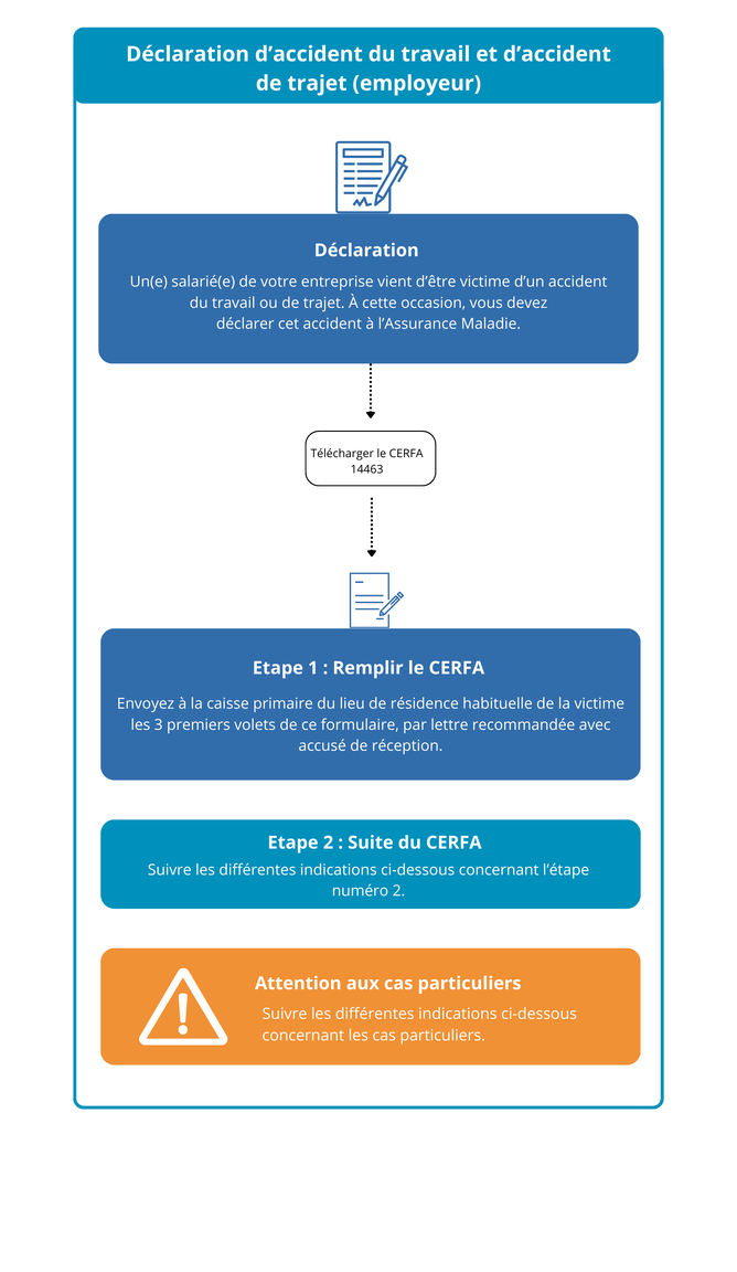Déclaration d’accident du travail et d’accident de trajet (employeur)
