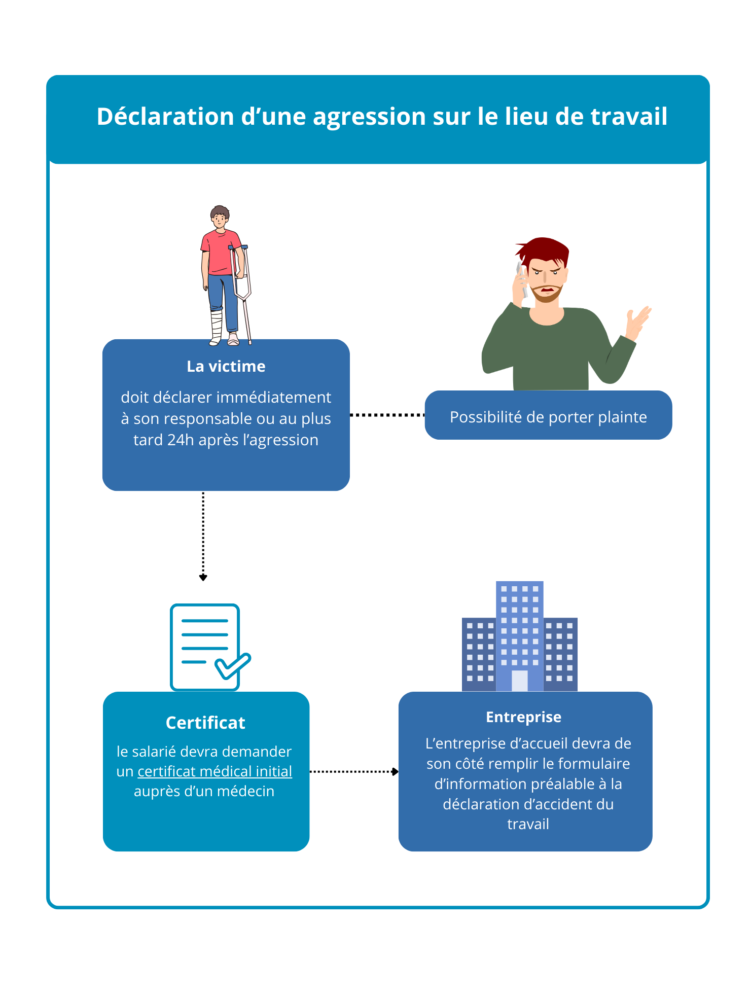 Déclaration d'une agression sur le lieu de travail : la victime peut porter plainte. Elle doit déclarer immédiatement à son responsable au plus tard 24 h après l'événement. Le certificat devra demander un certificat médical initial auprès d'un médecin. L'entreprise d'accueil devra remplir le formulaire d'information préalable à la déclaration d'accident du travail.