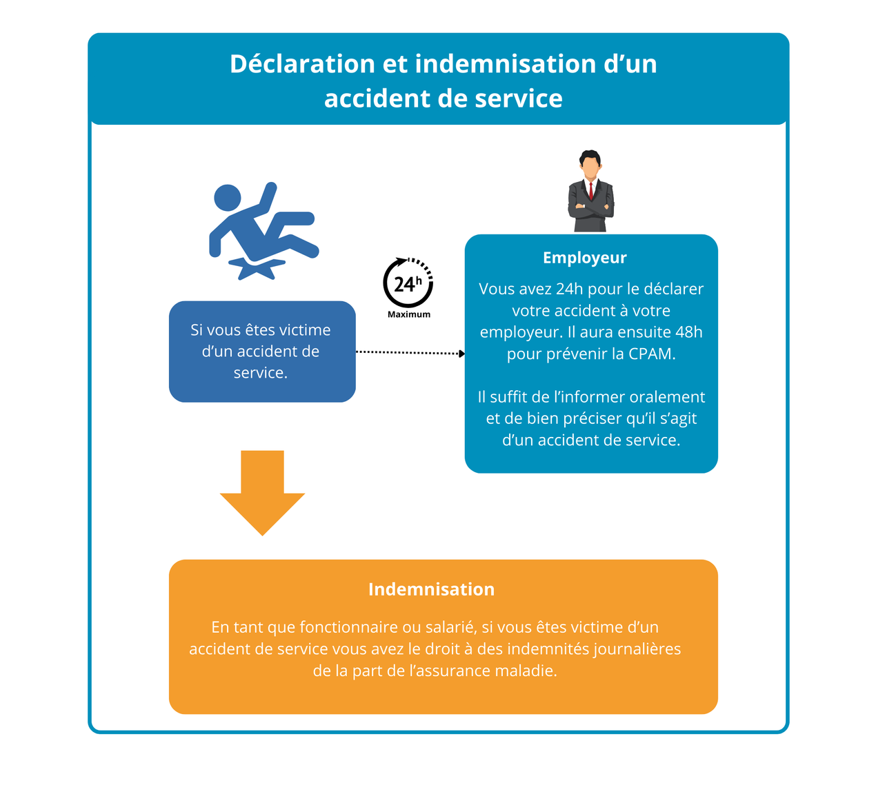 Schéma déclaration et indemnisation d'un accident de service