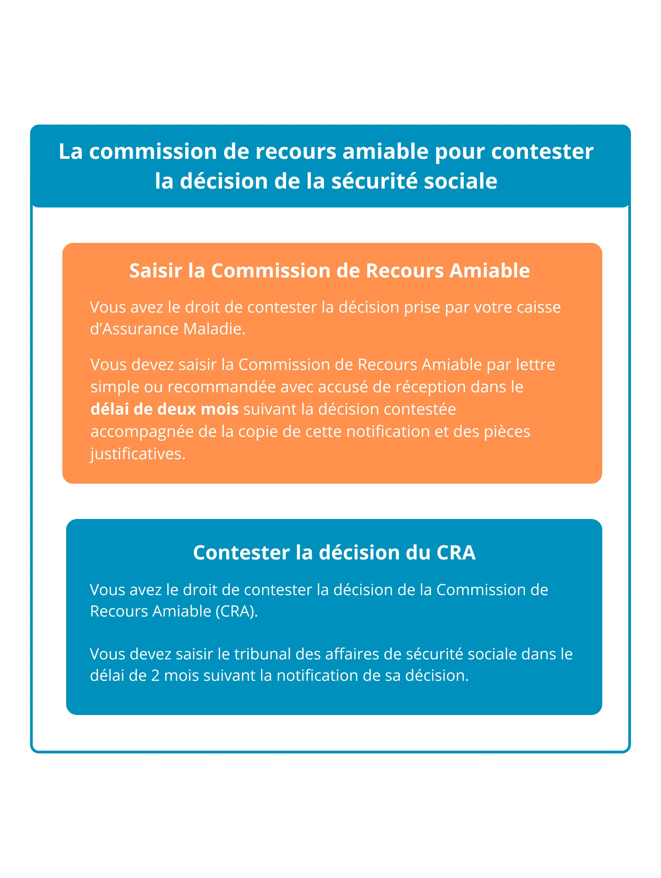 Commission de recours amiable pour contester la décision de la sécurité sociale. Vous avez le droit de contester la décision prise par votre Caisse d'Assurance Maladie. Vous devez saisir la Comission de Recours Amiable par lettre dans un délai de 2 mois. Vous avez ensuite le droit de contester la décision de la CRA.