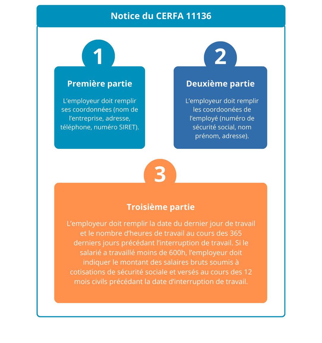 Première partie : l’employeur doit remplir ses coordonnées (nom de l’entreprise, adresse, téléphone, numéro SIRET)

Deuxième partie : l’employeur doit remplir les coordonnées de l’employé (n° de sécurité social, nom prénom, adresse)

Troisième partie : l’employeur doit remplir la date du dernier jour de travail et le nombre d’heures de travail au cours des 365 derniers jours précédant l’interruption de travail. Si le salarié a travaillé moins de 600h, l’employeur doit indiquer le montant des salaires bruts soumis à cotisations de sécurité sociale et versés au cours des 12 mois civils précédant la date d’interruption de travail.
