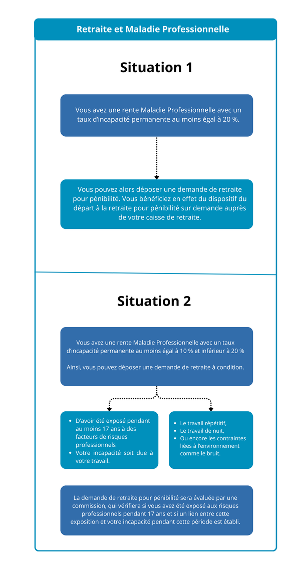 schéma de situation 1 et 2 de la retraite et maladie professionnelle