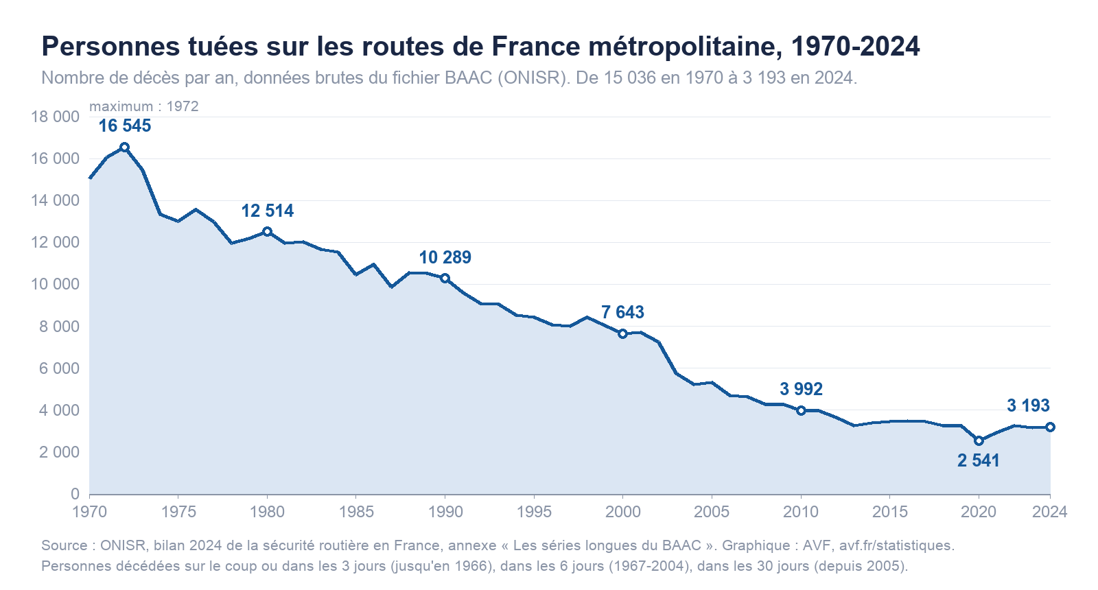 Courbe du nombre de personnes tuées chaque année sur les routes de France métropolitaine de 1970 à 2024 : 15 036 en 1970, maximum de 16 545 en 1972, 3 193 en 2024