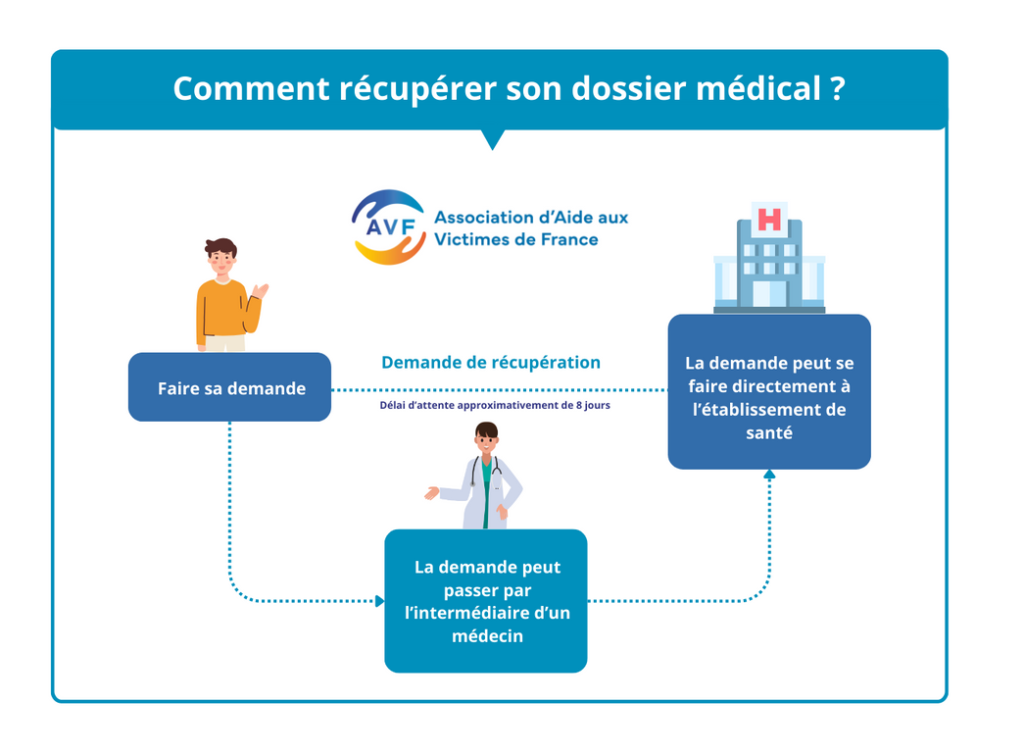 Lettre de demande de dossier médical